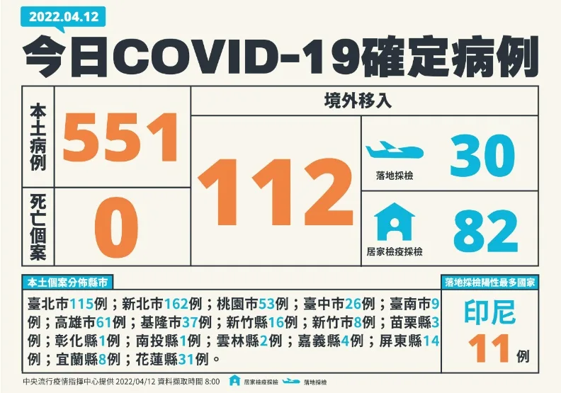 足跡／本土+551再創新高！雙北破百確診，高雄、桃園皆破50例。中央流行疫情指揮中心提供
