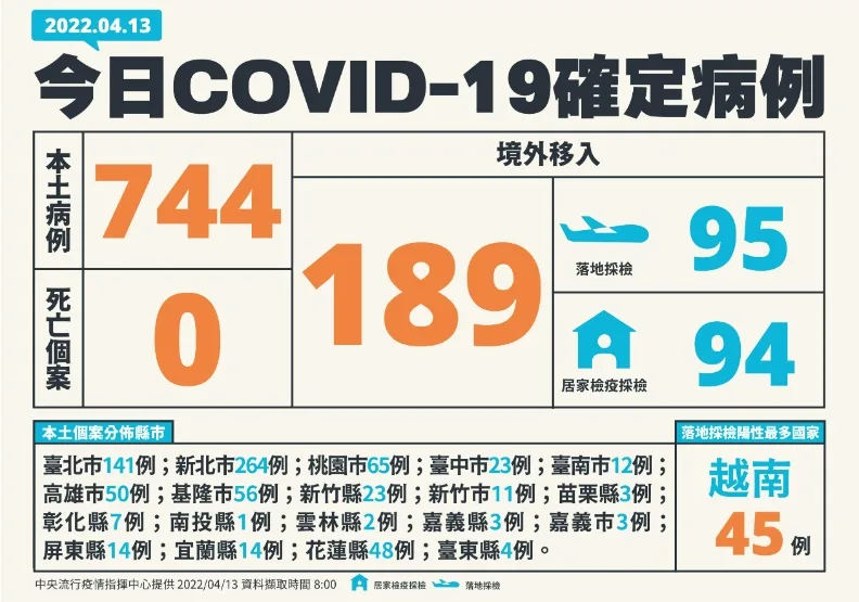 足跡／本土744例創史上新高！新北264人最多，新增3名中症個案。中央流行疫情指揮中心提供