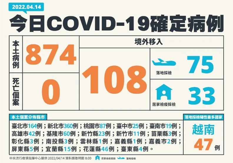 足跡／本土874例！新北360人最多，新增1名中症個案。中央流行疫情指揮中心提供