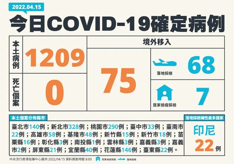 本土＋1209增10例中症！除北北基桃，花蓮、高雄也列高風險區域。中央流行疫情指揮中心提供