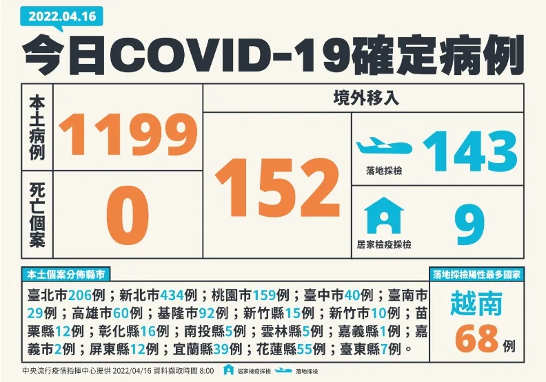 足跡／本土＋1199！今新增10例中重症，首見「2歲幼童重症」。中央流行疫情指揮中心提供