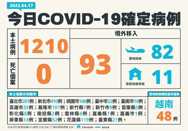 本土＋1210增7例中症！六都陸續開辦輕症居家照護，宜花、基隆也加入。中央流行疫情指揮中心提供