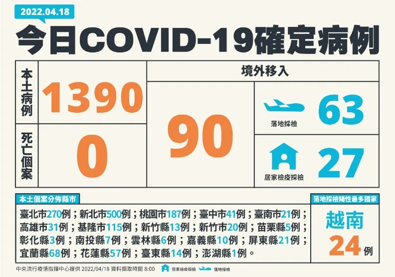 本土＋1390！新北市暴增500例，除雙北基桃、宜蘭、花蓮病例數也攀升。中央流行疫情指揮中心提供