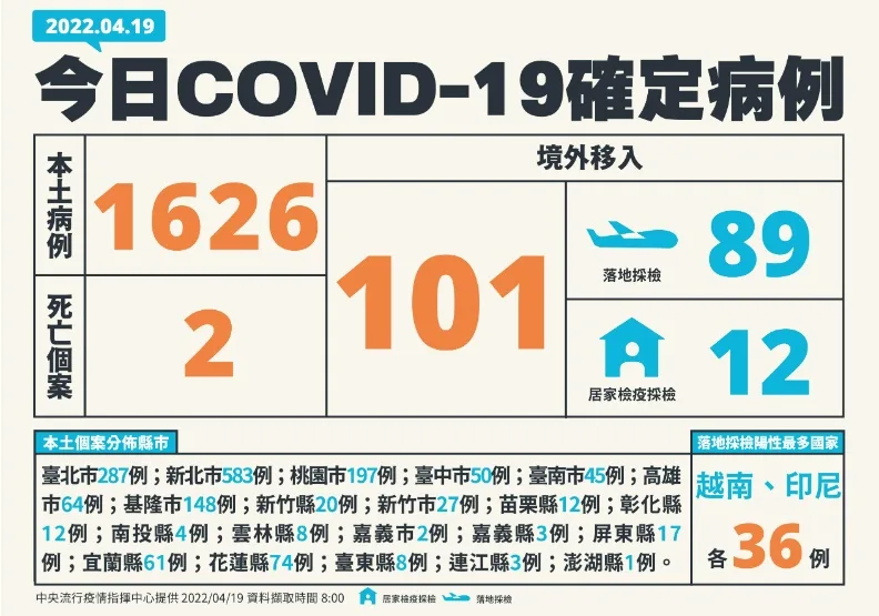 本土＋1626！僅隔10天再添2死亡案例，2歲童與9旬翁病逝。中央流行疫情指揮中心提供