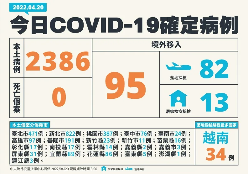 本土＋2386！新北市高達822例，陳時中示警疫情將大規模展開。中央流行疫情指揮中心提供