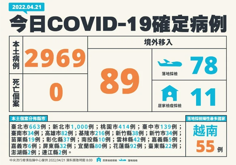 本土＋2969！新北市高達1000例，除「北北基桃」台中也破百人。中央流行疫情指揮中心提供