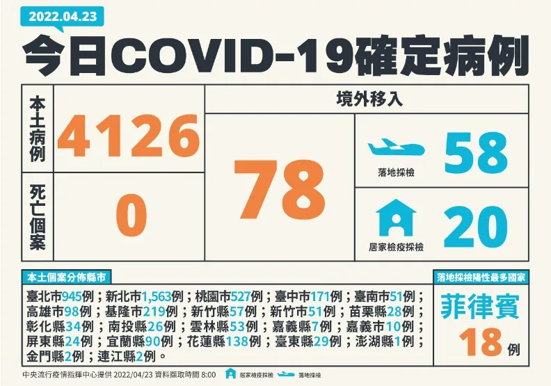 本土+4126！「全台縣市皆有確診」雙北破2000人佔一半。中央流行疫情指揮中心提供