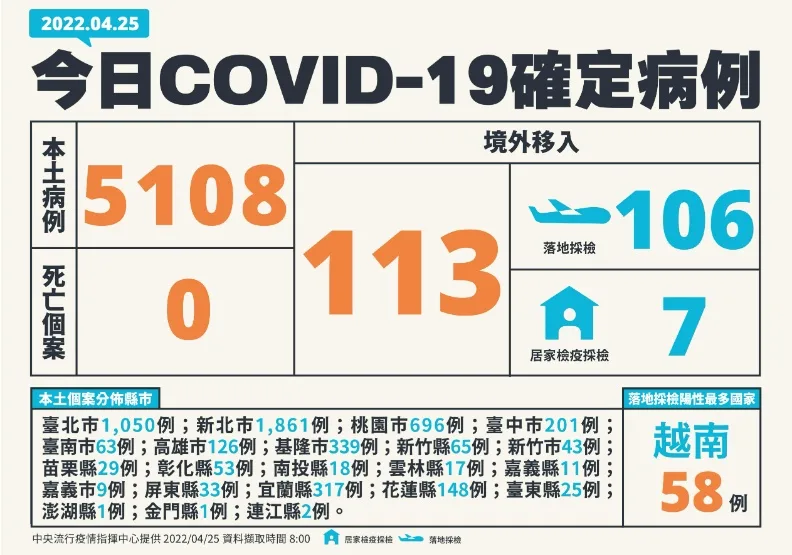 本土+5108！縮短居家隔離天數為3＋4天，可上班不能上課。中央流行疫情指揮中心提供