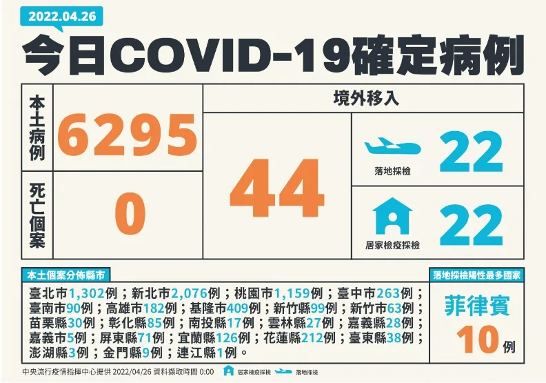 本土+6295！新北飆破2千例，宜蘭、台中列高風險縣市。中央流行疫情指揮中心提供