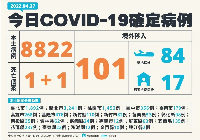 本土+8822再創新高！新增2死亡個案，新北飆破3千例。中央流行疫情指揮中心提供