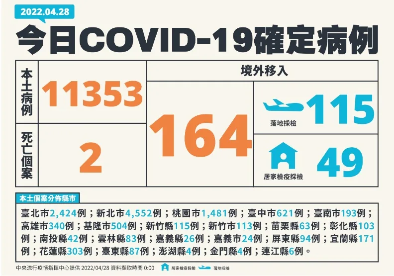 本土+11353例！新北破4千人，新增2死亡個案皆未接種疫苗。中央流行疫情指揮中心提供