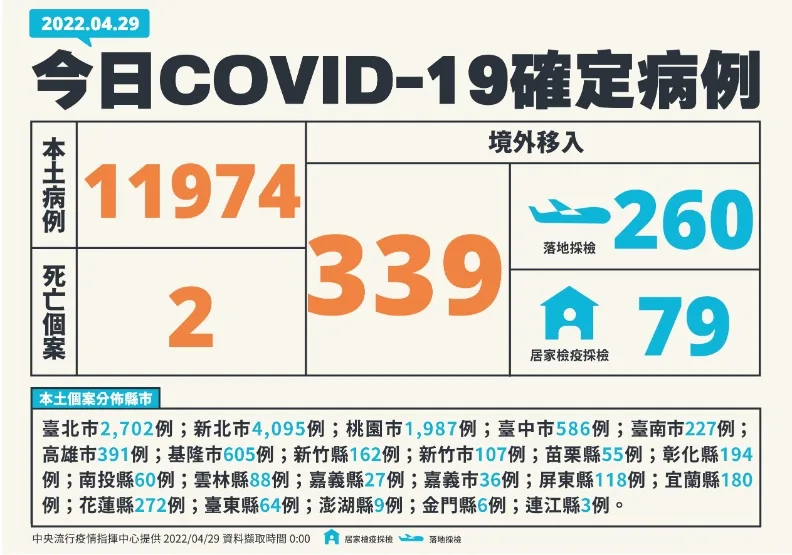本土+11974新北破4千例！新增2死亡個案，皆完成兩劑疫苗接種。中央流行疫情指揮中心提供