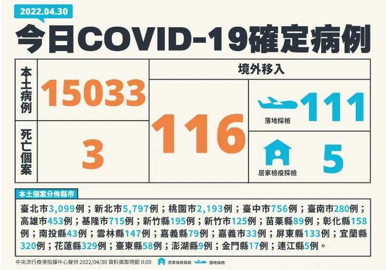 本土+15033新北破5千例！新增3死亡個案，陳時中認疫情還沒到頂點。中央流行疫情指揮中心提供
