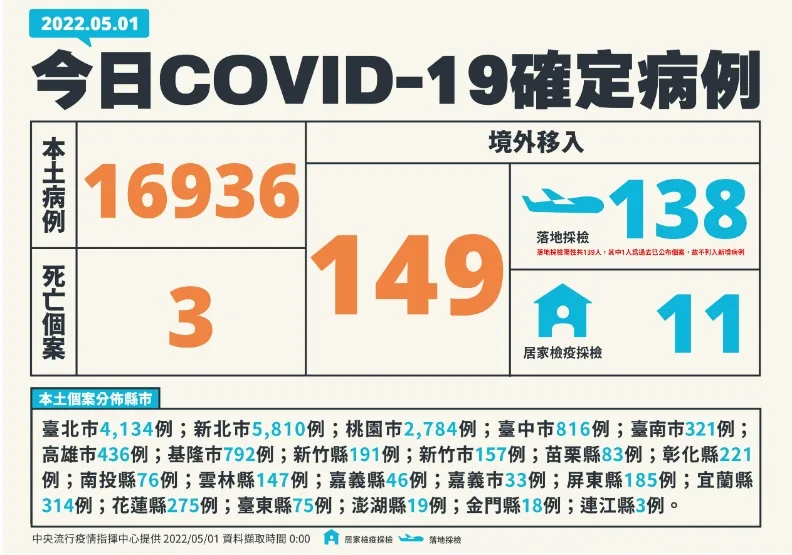 本土+16936增3死！陳時中：全國平均陽性率9.6％，雙北高於均值。中央流行疫情指揮中心提供