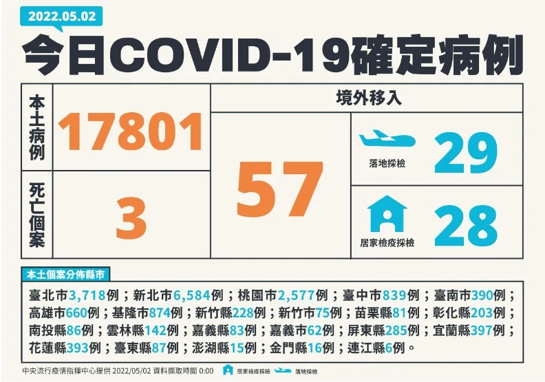 本土+17801增3死！未滿1歲女嬰確診插管搶救，為國內年紀最小重症。中央流行疫情指揮中心提供