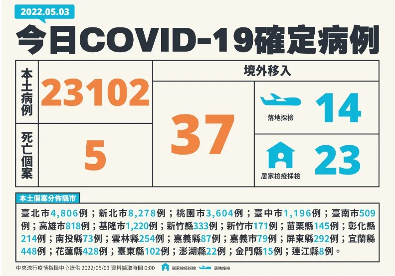 本土+23139創新高！五縣市逾千人確診，新增5死皆未接種疫苗。中央流行疫情指揮中心提供
