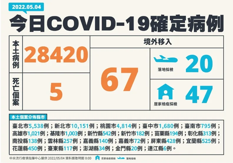 本土+28420！無慢性病史20多歲女接種三劑疫苗，發病6天不幸逝世。中央流行疫情指揮中心提供