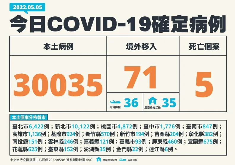 本土+30035！再添5死「20多歲男轉重症」染疫六天死亡。中央流行疫情指揮中心提供