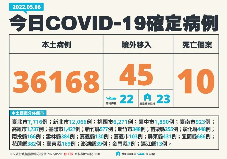 本土破3萬6千例，再添10死！30多歲男家中昏迷亡「死後才確診」。中央流行疫情指揮中心提供