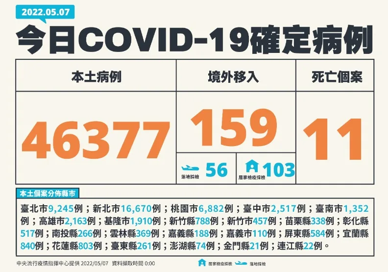 本土破4萬6千例、增11死！居家隔離限同住者、取消電子圍籬8日起實施。中央流行疫情指揮中心提供