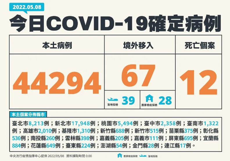 本土+44294！中重症增118人、12死，雙創今年單日新高。中央流行疫情指揮中心提供