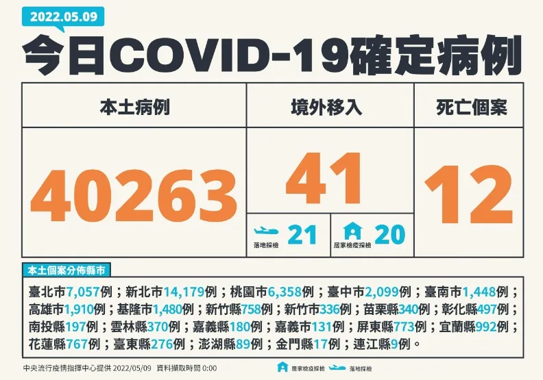 本土+40263、增12死！8個月大女嬰染疫搶救中，為「今年最小重症個案」。中央流行疫情指揮中心提供
