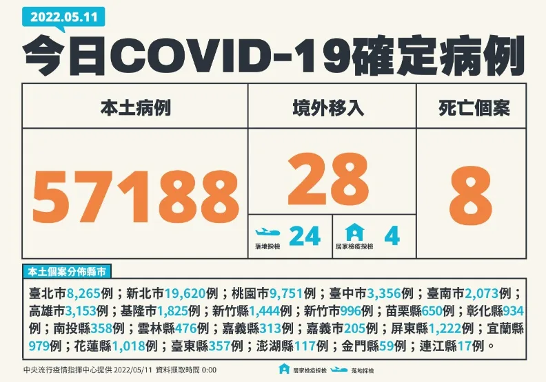 本土增5.7萬例！再添8死亡個案「3人家中昏迷、死後確診」。中央流行疫情指揮中心提供