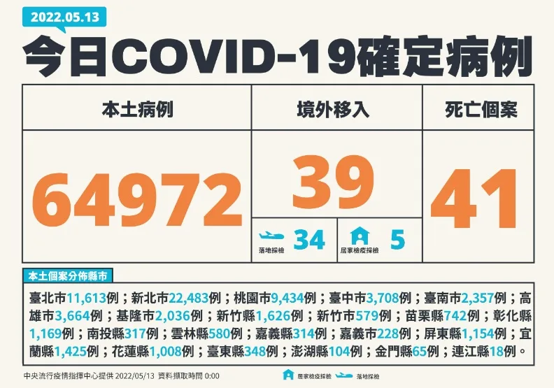 本土6.4萬例、增41死創新高！20多歲女產後大出血驗出新冠病毒感染。中央流行疫情指揮中心提供