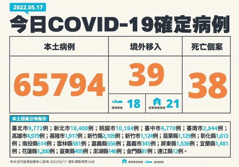 本土6.5萬例、14縣市確診破千！38人重症死亡「3人小於40多歲」。中央流行疫情指揮中心提供