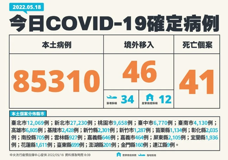 本土突破8.5萬例！增41死基隆2歲童入列、50多歲女心肺衰竭逝世。中央流行疫情指揮中心提供