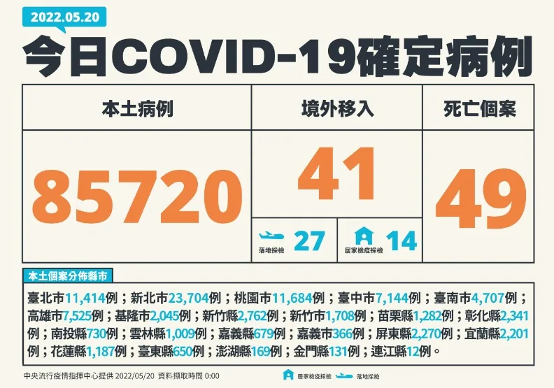 本土增8.5萬例、49死！30多歲佔3人「都未打疫苗」，1人確診隔日就死亡。中央流行疫情指揮中心提供