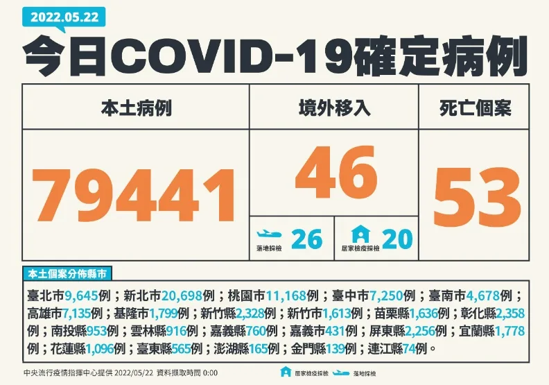 本土7.9萬例！累計12名兒童重症5例併發腦炎，8大前驅症狀快就醫。中央流行疫情指揮中心提供