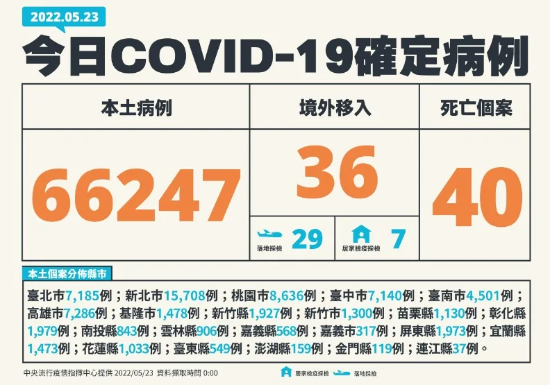 本土6.6萬例！再增2兒童重症死亡，1歲童午睡叫不醒送醫急救才確診。中央流行疫情指揮中心提供