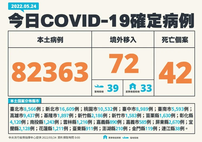 本土增8.2萬例、42死！染疫10歲童腦炎併多重器官衰竭，搶救不治死亡。中央流行疫情指揮中心提供