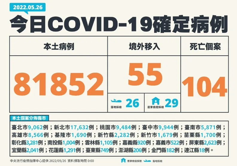 本土增8.1萬、104死創新高！兒童重症死亡再增2例因腦炎、敗血症逝世。中央流行疫情指揮中心提供