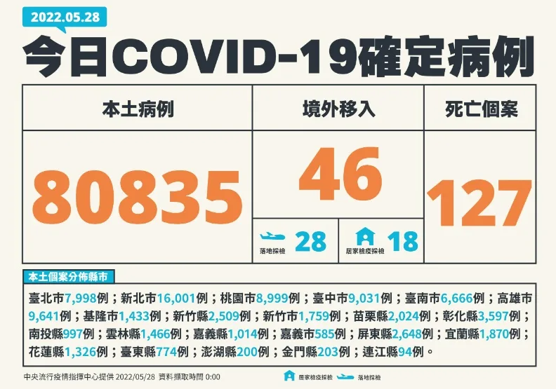 本土逾8萬例、增127死！再增2名兒童死亡及1名重症。中央流行疫情指揮中心提供