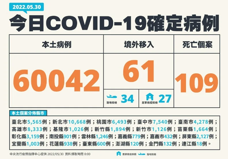 本土逾6萬例、增109死！陳時中：疫情整體趨勢沒往上走「中南部要再觀察」。中央流行疫情指揮中心提供