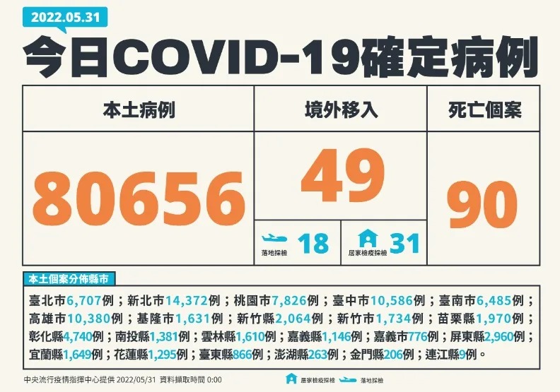 本土逾8萬例、90死！3縣市確診數破萬例，增1兒童染疫重症併發哮吼。中央流行疫情指揮中心提供