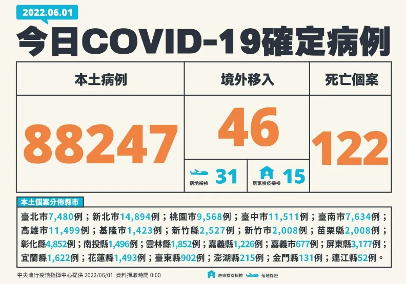 本土增8.8萬例、122死！2未滿1歲嬰兒「家中昏迷」死後確診。中央流行疫情指揮中心提供