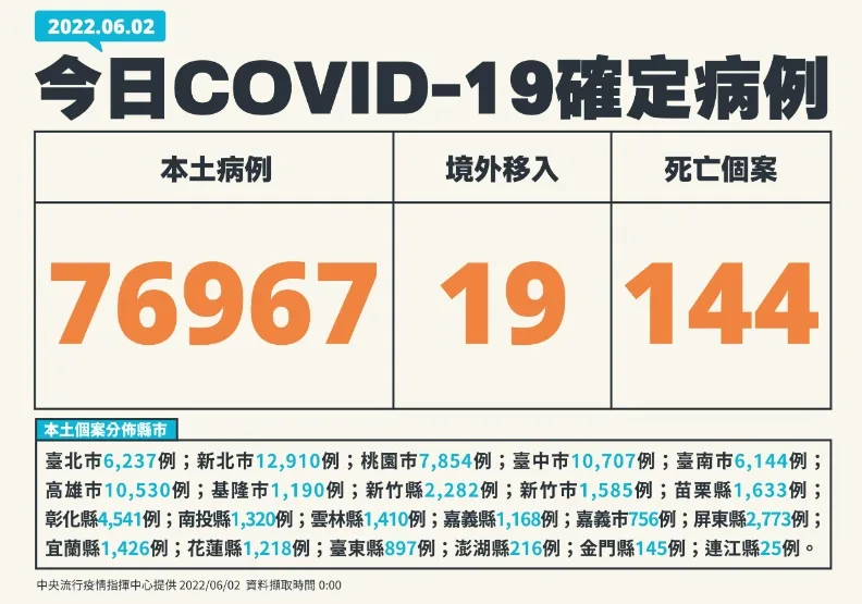 本土增7.6萬例、144死！再增9歲童家中死亡後確診，發病至逝世僅2天。中央流行疫情指揮中心提供