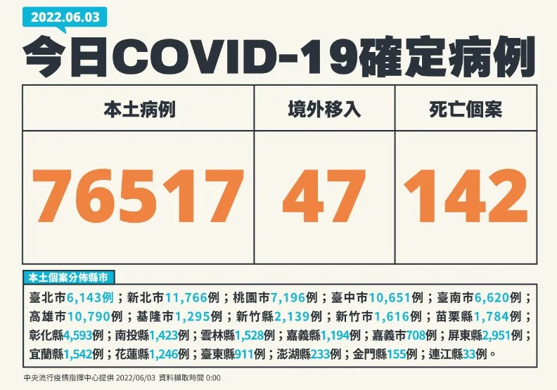 本土逾7.6萬例、142死！增1男童重症，染疫出現哮吼合併呼吸窘迫。中央流行疫情指揮中心提供