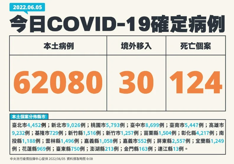 本土6.2萬例、124死！高雄確診數超越新北，9歲童多重器官衰竭過世。中央流行疫情指揮中心提供