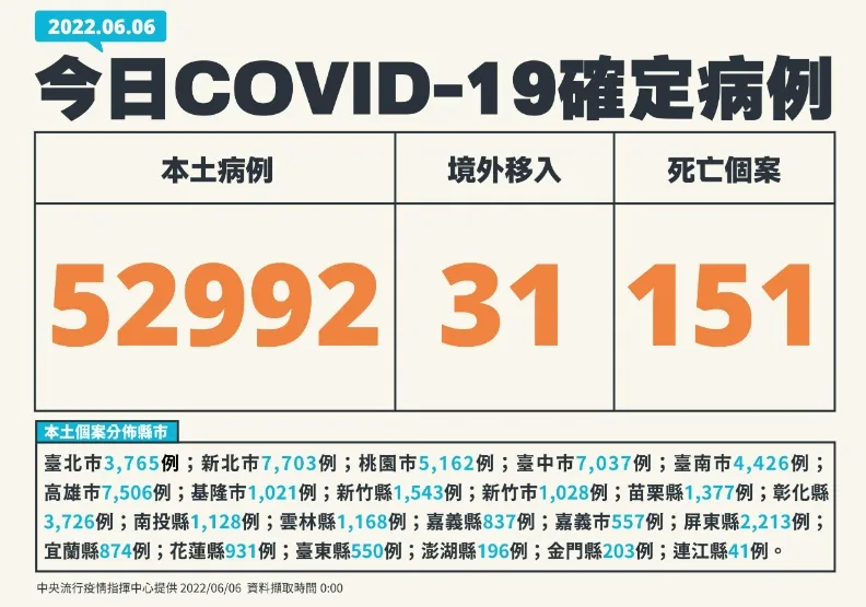 本土5.2萬例、151死！「青少年死亡首例」15歲男在校昏倒送醫不治。中央流行疫情指揮中心提供