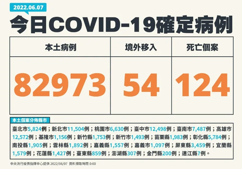 本土8.2萬、124死！高雄、台中病例數超越新北，9月大嬰家中猝逝死後確診。中央流行疫情指揮中心提供