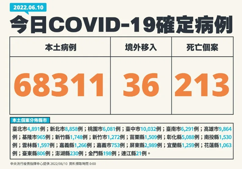 染疫死亡數連3日創新高！增第3例MIS-C，6歲女童確診25天後發病。中央流行疫情指揮中心提供