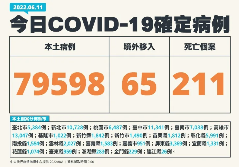 本土逾7.9萬例、增211死！高雄市確診數破1.3萬，通報5例MIS-C個案。中央流行疫情指揮中心提供
