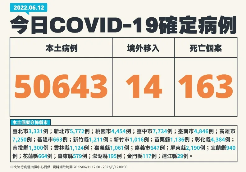 本土逾5萬例、增163死！30多歲男性有脂肪肝病史，接種三劑仍不幸逝世。中央流行疫情指揮中心提供