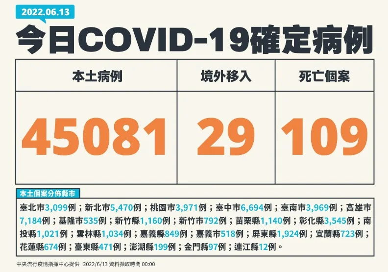 本土逾4.5萬例、增109死！陳時中曝近況「確診有症狀」已視訊診療服藥。中央流行疫情指揮中心提供