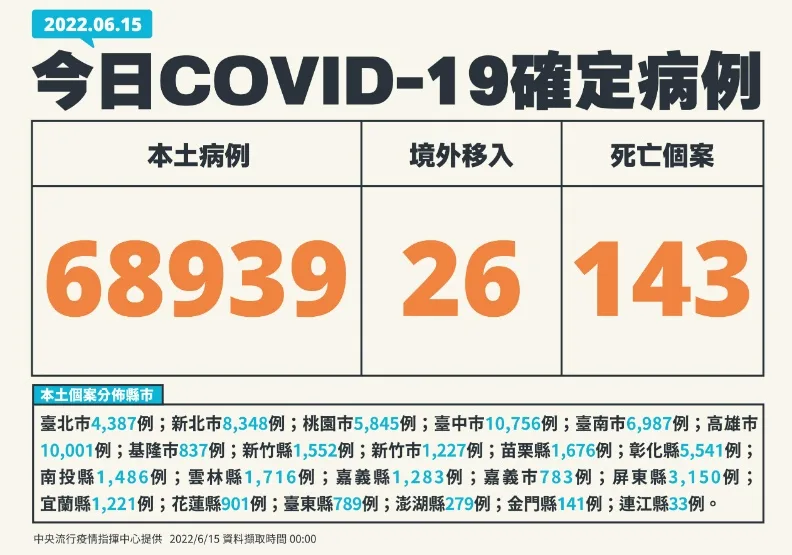 本土逾6.8萬例、143死！首見青少年MIS-C，邊境再攔截26例BA.4、BA.5。中央流行疫情指揮中心提供