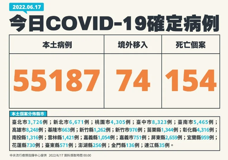 本土逾5.5萬例、154死！再攔截17例BA.4、BA.5「這變異株佔80%」。中央流行疫情指揮中心提供